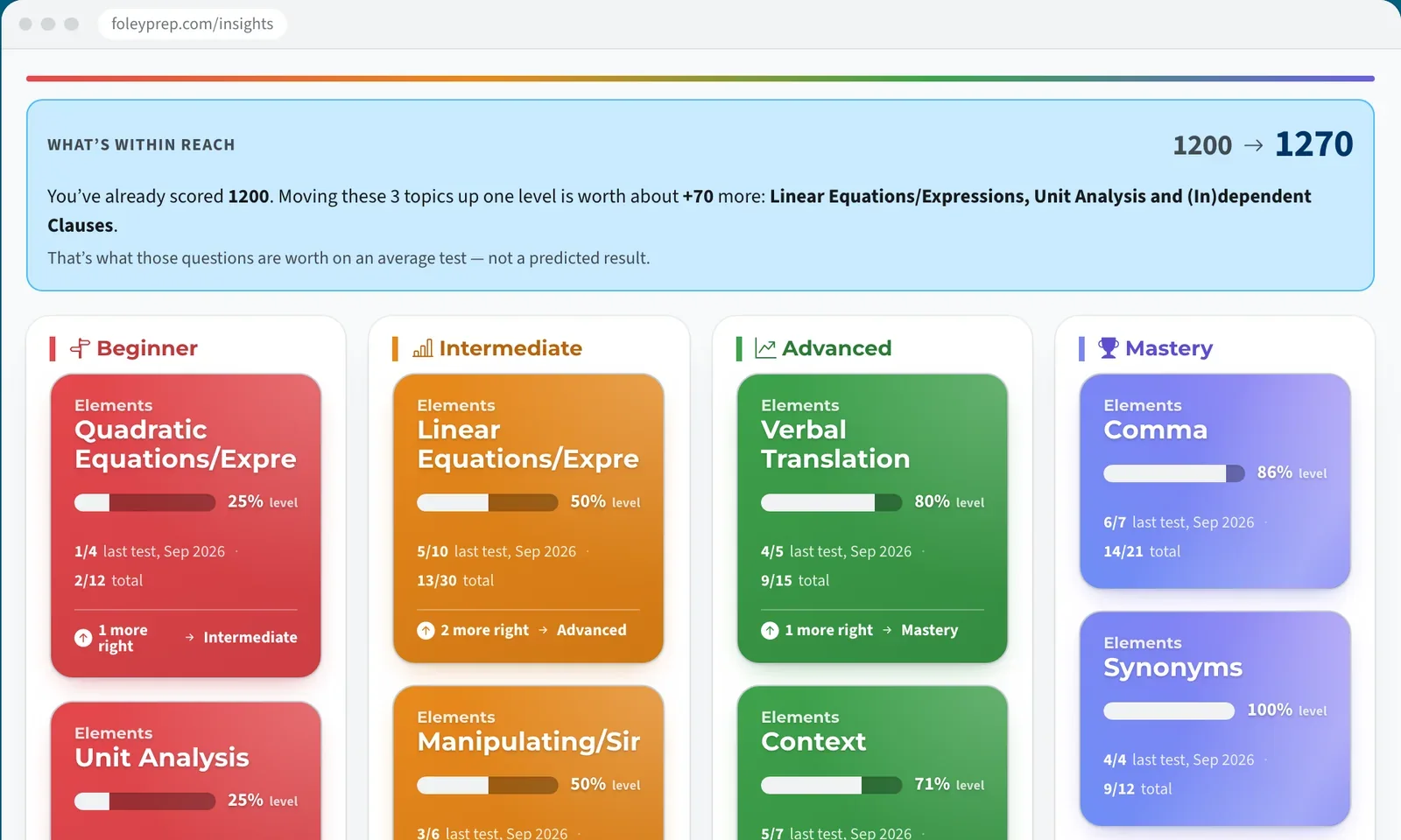 Color-coded topic board: every topic sorted Beginner to Mastery with the points within reach